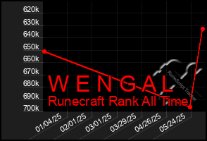 Total Graph of W E N G A L
