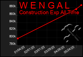 Total Graph of W E N G A L