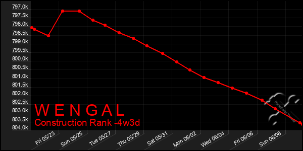Last 31 Days Graph of W E N G A L
