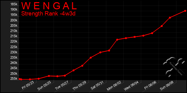 Last 31 Days Graph of W E N G A L