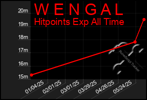 Total Graph of W E N G A L