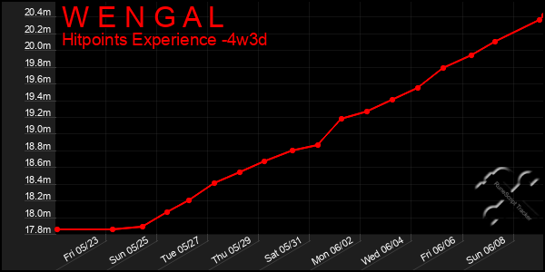 Last 31 Days Graph of W E N G A L