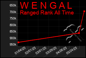 Total Graph of W E N G A L