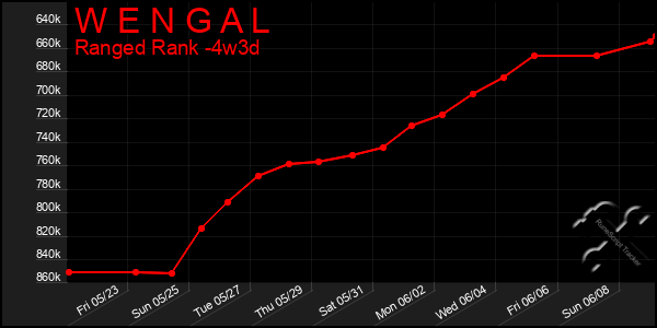 Last 31 Days Graph of W E N G A L