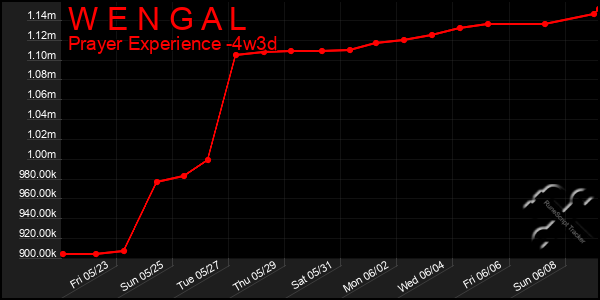 Last 31 Days Graph of W E N G A L
