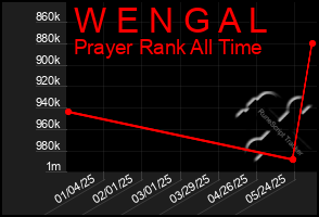 Total Graph of W E N G A L