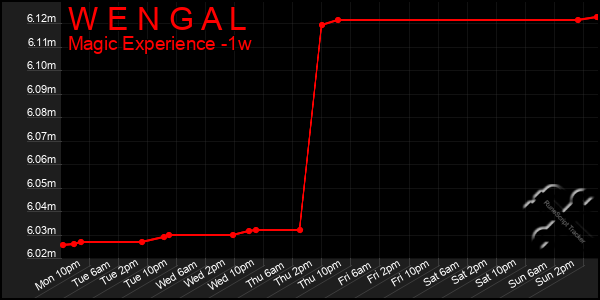 Last 7 Days Graph of W E N G A L