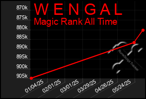 Total Graph of W E N G A L