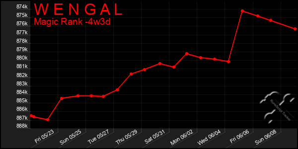 Last 31 Days Graph of W E N G A L