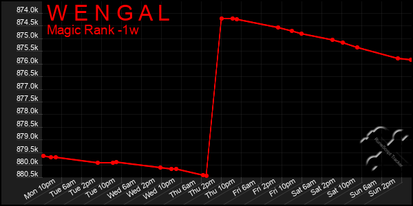 Last 7 Days Graph of W E N G A L
