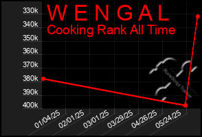 Total Graph of W E N G A L