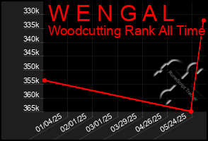 Total Graph of W E N G A L