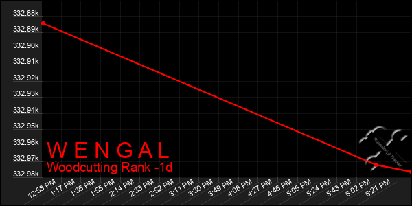 Last 24 Hours Graph of W E N G A L