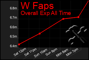 Total Graph of W Faps