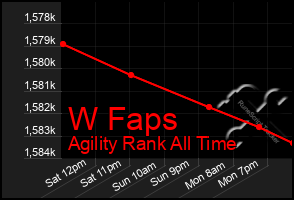 Total Graph of W Faps