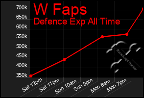 Total Graph of W Faps