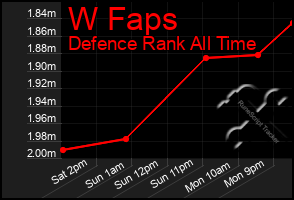 Total Graph of W Faps