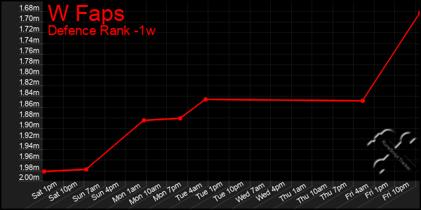 Last 7 Days Graph of W Faps