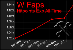 Total Graph of W Faps