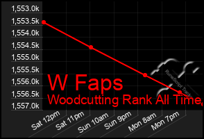 Total Graph of W Faps