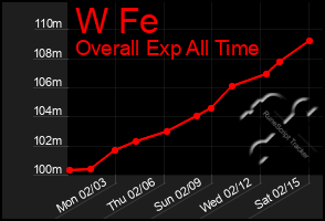 Total Graph of W Fe