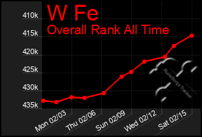 Total Graph of W Fe