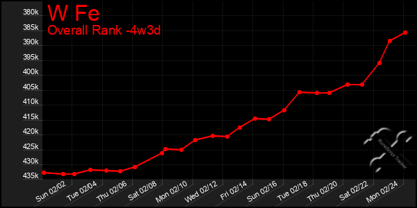 Last 31 Days Graph of W Fe