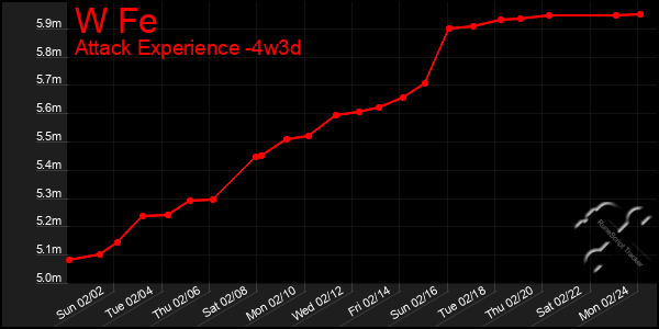 Last 31 Days Graph of W Fe