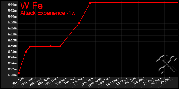 Last 7 Days Graph of W Fe