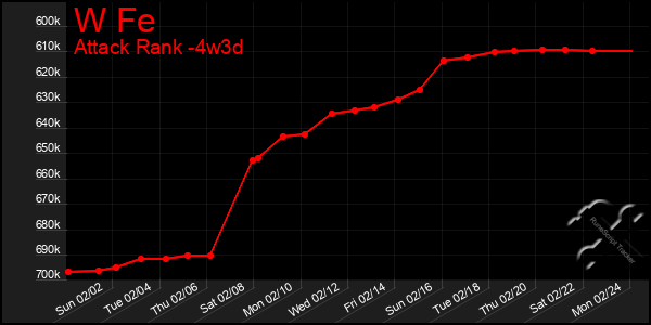 Last 31 Days Graph of W Fe