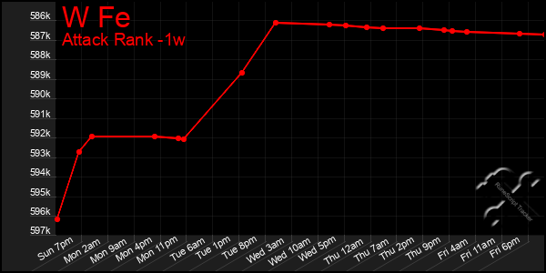 Last 7 Days Graph of W Fe