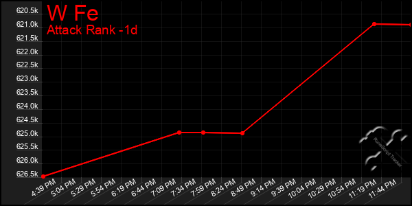 Last 24 Hours Graph of W Fe