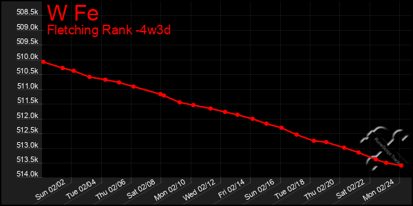 Last 31 Days Graph of W Fe