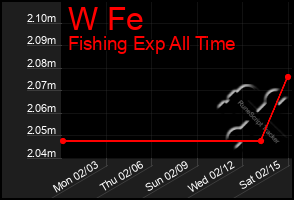 Total Graph of W Fe