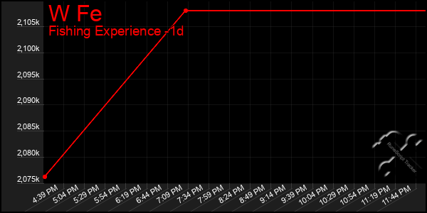 Last 24 Hours Graph of W Fe