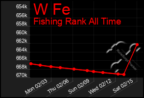 Total Graph of W Fe