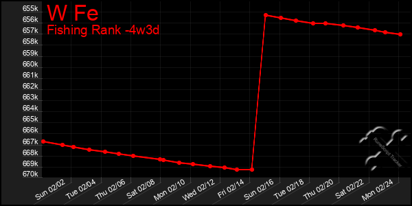 Last 31 Days Graph of W Fe