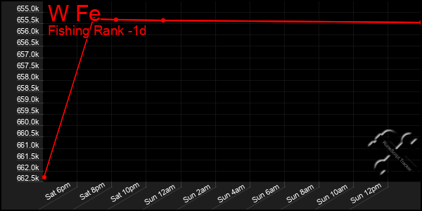 Last 24 Hours Graph of W Fe