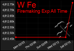 Total Graph of W Fe