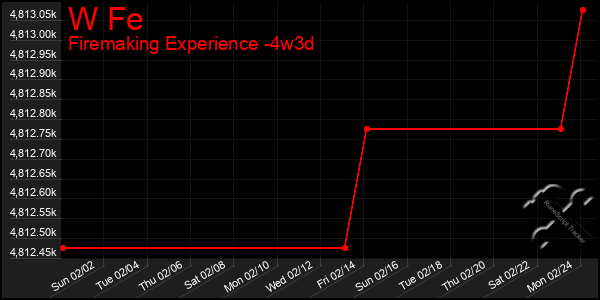 Last 31 Days Graph of W Fe