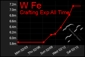 Total Graph of W Fe