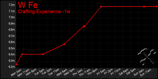 Last 7 Days Graph of W Fe