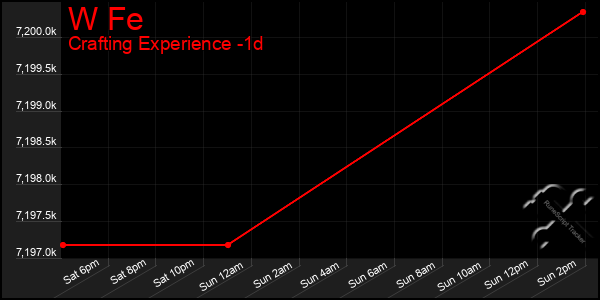 Last 24 Hours Graph of W Fe