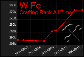 Total Graph of W Fe