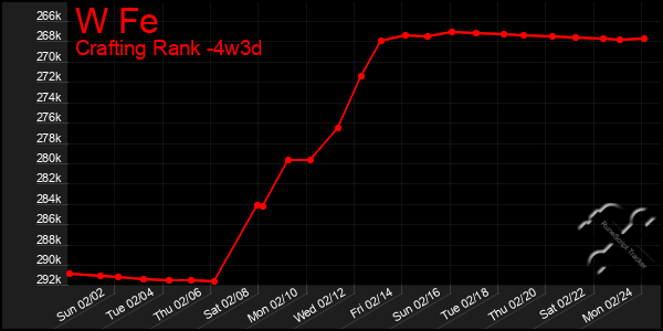 Last 31 Days Graph of W Fe