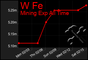 Total Graph of W Fe