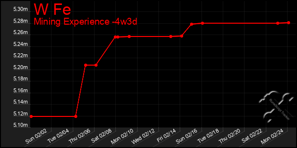 Last 31 Days Graph of W Fe