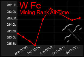 Total Graph of W Fe