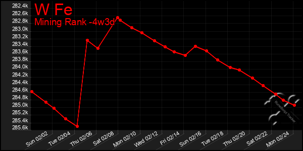 Last 31 Days Graph of W Fe