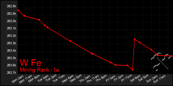 Last 7 Days Graph of W Fe